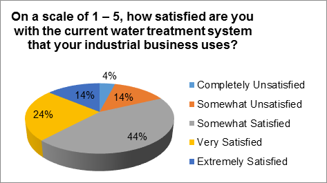 Industrial Water Satisfaction Chart