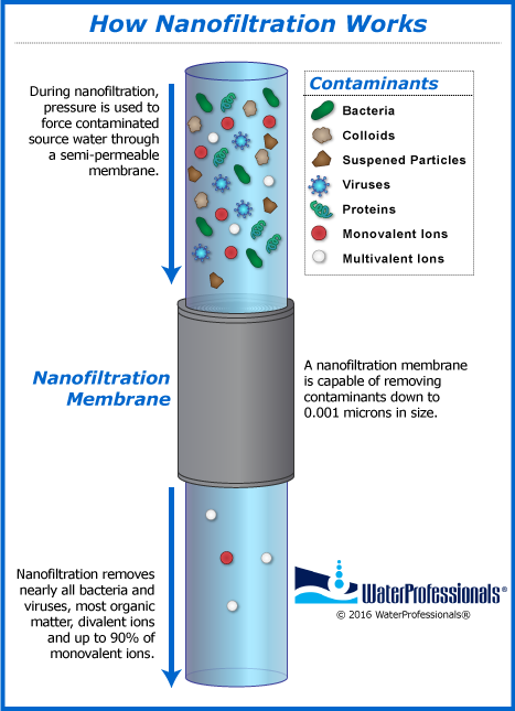 nanofiltration process
