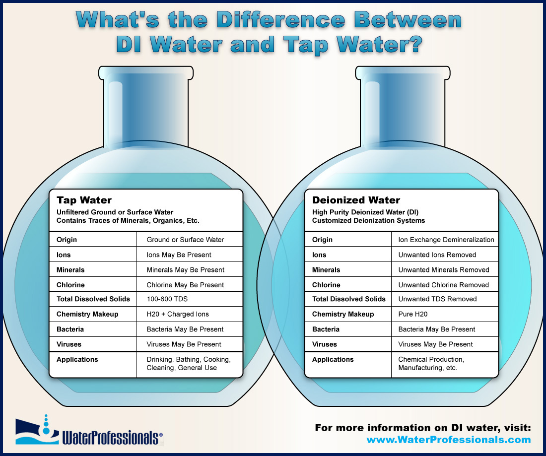 Deionization vs. Tap Water Infographic