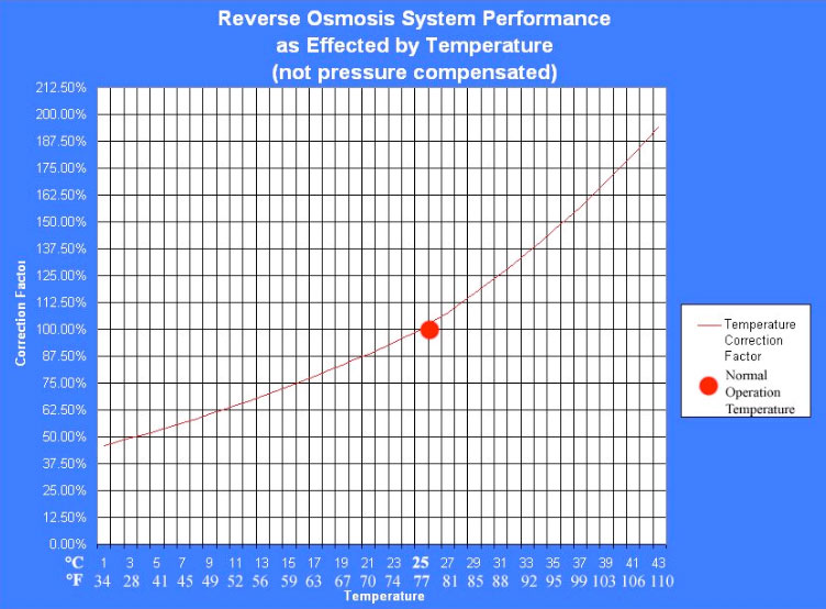 RO Equipment Performance Graph